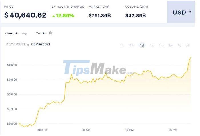 图片1 比特币突然回升,突破4万美元门槛